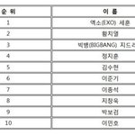 [EXO] 닥오센임 웹<b>보상</b>은.. 중국랭킹1위던데..