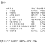 [댓글부탁해] 2016년 <b>남자</b>가수 <b>대세</b>는 방탄소년단이 아니라