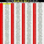 [댓글부탁해] 2017년 <b>행운</b>의 생일 순위라는데 너네는 몇 위야...
