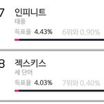 [인피니트] 얘들아 심각해 서가대 8위랑 0.4차이