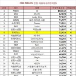 [모두드루와] +수정)2016 멜론 <b>진입</b> 이용자 <b>수</b> 순위