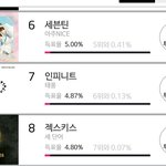 [인피니트] 오늘 밤총공까지하면 6위 가능할까..?