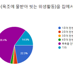 학교 과제 구글 설문 조사중!! 120명돌파 설문해주시면감사