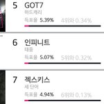 [인피니트] 다들 투표에 집중해 7위랑 0.13%차이나