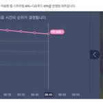 [세븐틴] 와 우리 진입 1위 각...