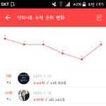 [인피니트] <b>누적</b>순위 캡쳐해왔어!!