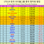 [EXO] 2017 1월 17일 기준 아이돌 <b>총합</b> 랭킹