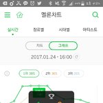 [EXO] @@@@<b>1</b>,<b>2</b>위 싸움 시작 됐다@@@@