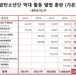 [방탄소년단] 방탄소년단 역대 활동 앨범 <b>총판</b>!