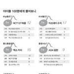 [세븐틴] 아이돌 100명이 뽑은 아이돌