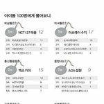 [NCT] 아이돌 100명이 뽑은 아이돌