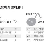 [댓글부탁해] 수지 - <b>NCT</b>127 태용 아이돌들이 뽑은 최고의...