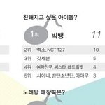 [EXO] 아이돌이 뽑은 친해<b>지고</b>싶은 아이돌에