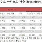 [댓글부탁해] 샤이니 2011년에 활동 없이도 <b>매출</b> 50억 넘었네...