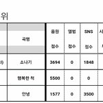 [세븐틴] 인.기.가요.<b>소나기</b> 1위