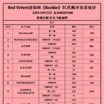 [레드<b>벨벳</b>] 루키 중국 예약판매량 ㄷㄷ