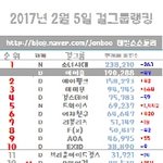 [인정ㅇㅇ] 2월5<b>일자</b> 걸그룹 팬카페순위