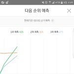 [방탄소년단] 현재 <b>그래프</b> 대박적 ㄹㅇ 이삐들 쪽쪽쪽