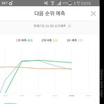 [방탄소년단] 3위<b>예측</b> ㅜㅜㅜ