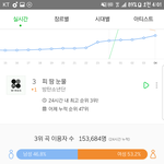 [방탄소년단] 헐 피땀이 이용자수봐..