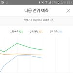 [방탄소년단] 쿄쿄쿄쿄 아직 3위<b>예측</b>!