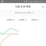 [방탄소년단] 오 2위<b>예측</b>!