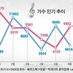 [EXO] 엑소에게 인기란 뭘까? 13주 <b>연속</b> 버즈량 1위