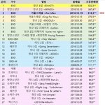[EXO] 야 역대초동인데 우리 이번에 2위는넘자