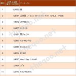 [댓글부탁해] 현재 객관적인 일본 인기 <b>TOP</b>5.JPG