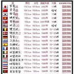 중국<b>남</b>,중국녀는 키차이 9센치밖에 <b>안</b><b>남</b>.