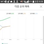 [방탄소년단] 아 어떡해 2위 <b>예측</b>이래...