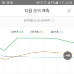 [방탄소년단] 헉<b>쓰</b> 낫둥뎅 예측2위다 <b>이</b>삐들 좀만 더 파이팅