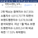 [EXO] 우리 브랜드 <b>평판</b> 2위임!!ㅊㅋㅊㅋ