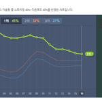 [방탄소년단] 아 <b>그래프</b> 점점 내려가고있다ㅠㅠ
