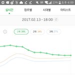 [방탄소년단] 오 1위유지성공!!!