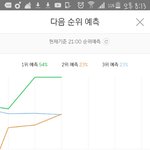 [방탄소년단] <b>피땀</b>이 2위예측