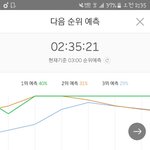 [EXO] @@<b>2</b>위예측,<b>1</b>위랑 9퍼차@@