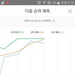 [방탄소년단] 1.2.3위 <b>정복</b>이다!!!!