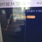 [방탄소년단] 5분차트