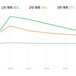 [방탄소년단] <b>이</b>삐들 1위 <b>유지</b>중! 잘하고있다ㅏ