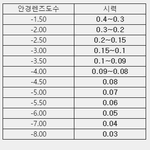 <b>시력</b> 0.08이면