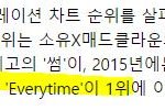 [EXO] 둥인데 16년도 <b>남녀</b>콜라보차트 1위 첸임 그와중에 쏘유대박