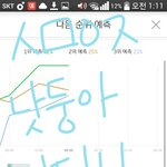 [방탄소년단] <b>피땀</b>이가 3위 예측이라니 쓰읍...