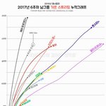 방탄 <b>피땀</b>눈물이 빅뱅 다음으로 음원 추이좋네