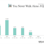 [방탄소년단] 초동5일차 그래프