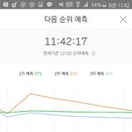 [방탄소년단] <b>그래프</b>보면 곧 3위로 떨어질 기세..ㅠ