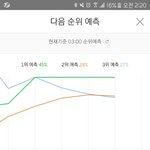 [방탄소년단] 오 낫둥이 예측 2위 수웩;;;;;;;;