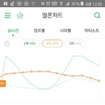 [방탄소년단] 그래프 너무 떨어진다ㅠ