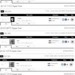 역대 가온 디지털 종합 음원 <b>주간</b> 1위 4번이상 해본 남자아이돌