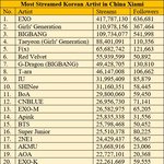 [EXO] 중국의 아이돌 엑소 스트리밍 <b>압도</b>적1위